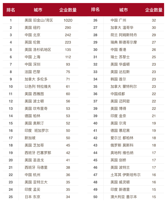 這份報(bào)告顯示，在2015年AI領(lǐng)域的創(chuàng)業(yè)直追KFC的開(kāi)店速度 