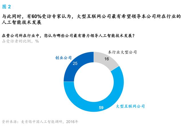 麥肯錫報(bào)告：人工智能到了爆發(fā)的臨界點(diǎn) 中國將引領(lǐng)行業(yè)趨勢