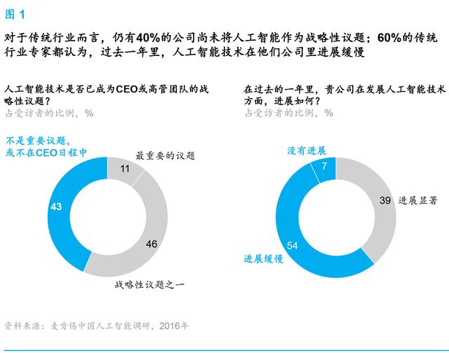 麥肯錫報(bào)告：人工智能到了爆發(fā)的臨界點(diǎn) 中國將引領(lǐng)行業(yè)趨勢