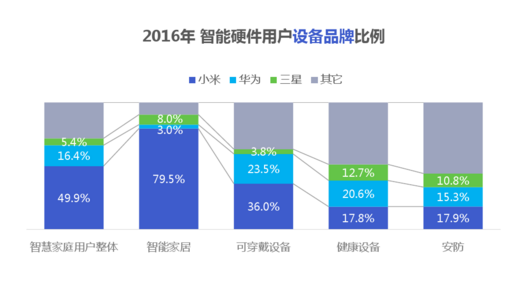 經(jīng)歷了失落的2016，智能硬件會(huì)卷土重來嗎？